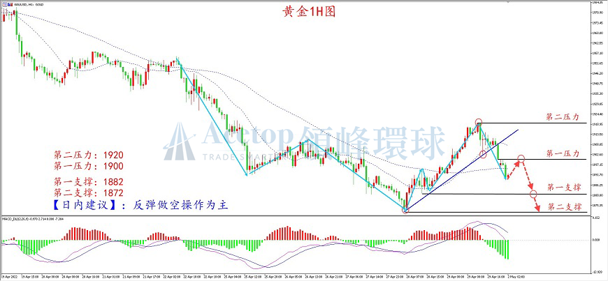领峰环球-黄金走势图 领峰环球-黄金走势图