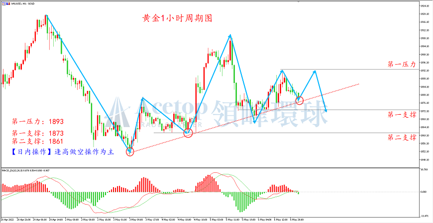 领峰环球-黄金走势图 领峰环球-黄金走势图