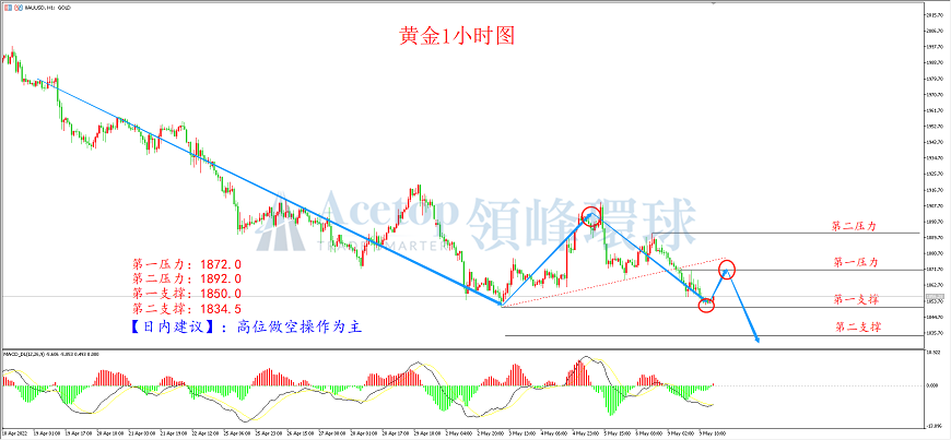 领峰环球-黄金走势图 领峰环球-黄金走势图