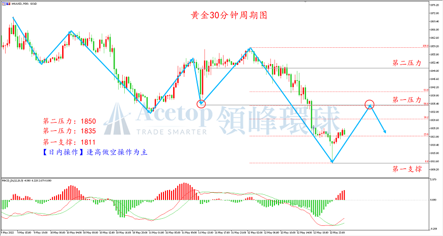 领峰环球-黄金走势图 领峰环球-黄金走势图