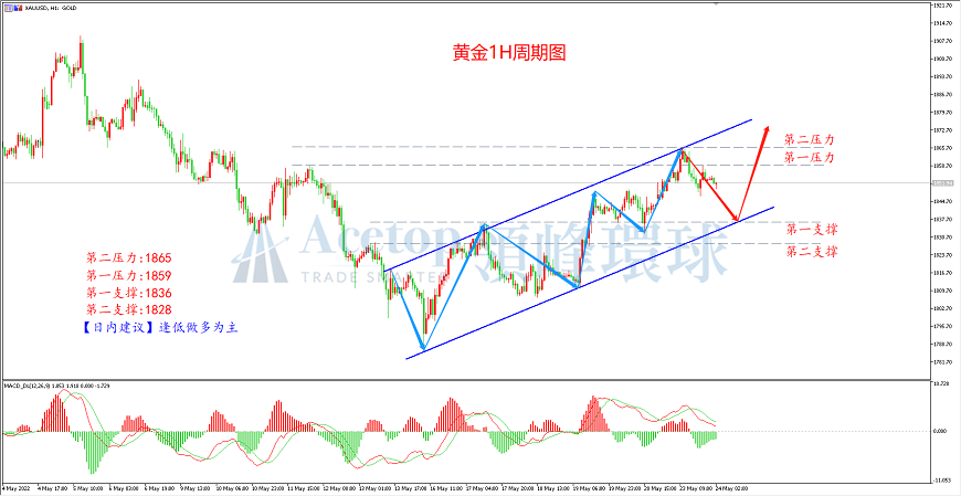 领峰环球-黄金走势图 领峰环球-黄金走势图