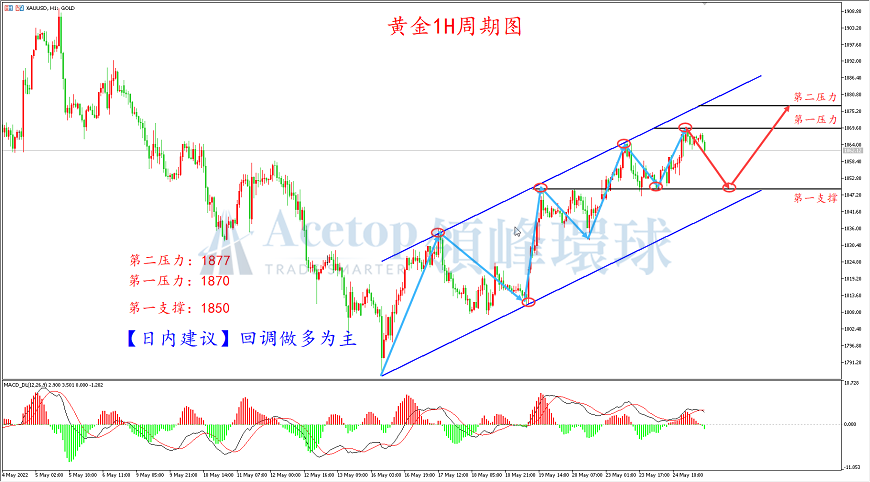 领峰环球-黄金走势图 领峰环球-黄金走势图