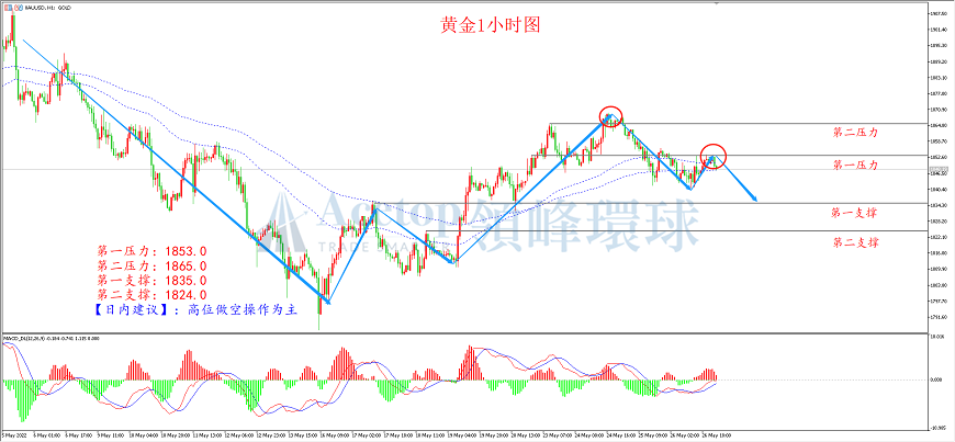 领峰环球-黄金走势图 领峰环球-黄金走势图