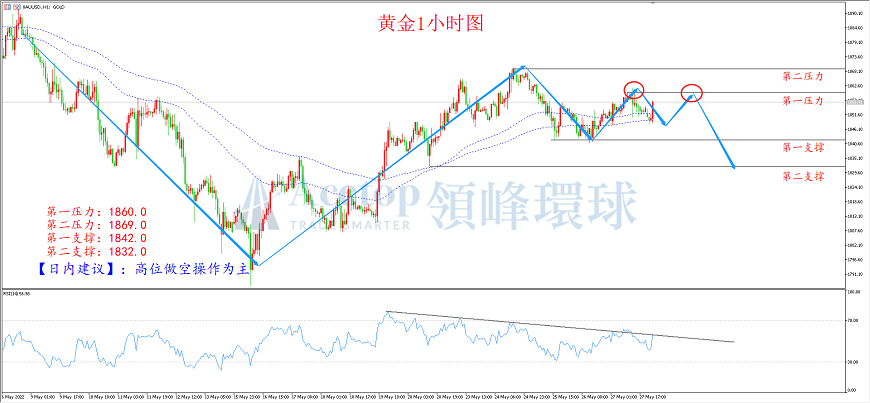 领峰环球-黄金走势图 领峰环球-黄金走势图