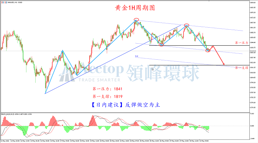 领峰环球-黄金走势图 领峰环球-黄金走势图