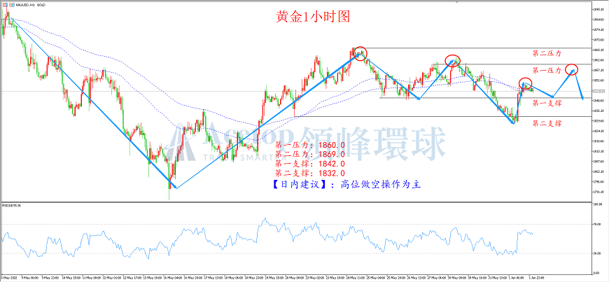 领峰环球-黄金走势图 领峰环球-黄金走势图