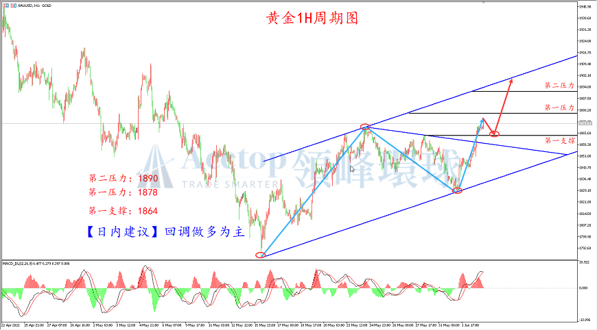 领峰环球-黄金走势图 领峰环球-黄金走势图