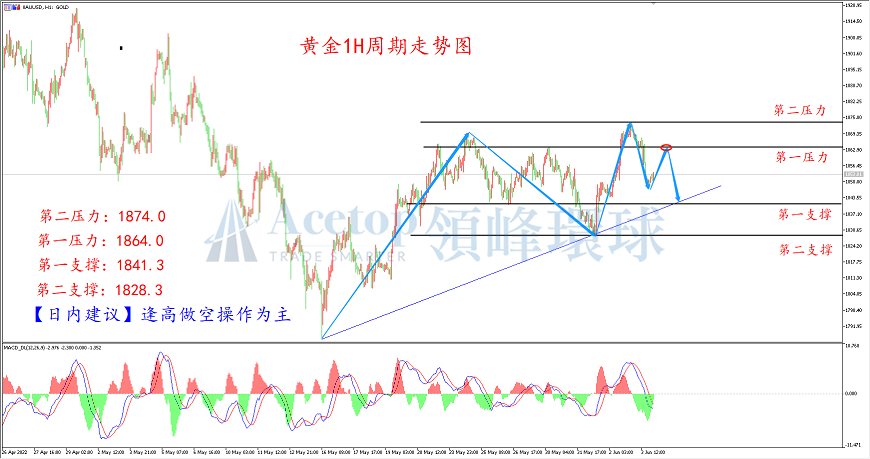 领峰环球-黄金走势图 领峰环球-黄金走势图
