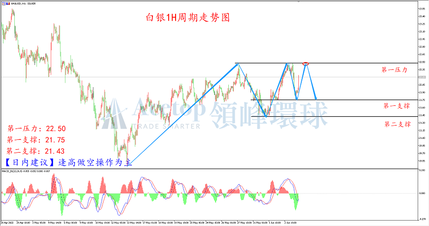 领峰环球-白银走势图 领峰环球-白银走势图