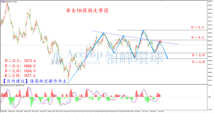 领峰环球-黄金走势图 领峰环球-黄金走势图