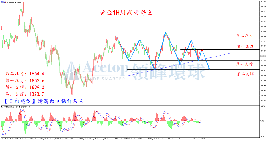 领峰环球-黄金走势图 领峰环球-黄金走势图