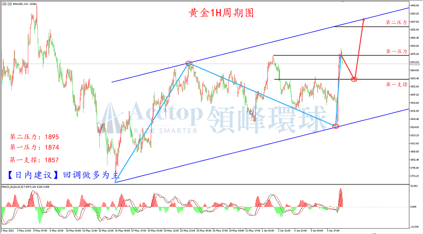 领峰环球-黄金走势图 领峰环球-黄金走势图