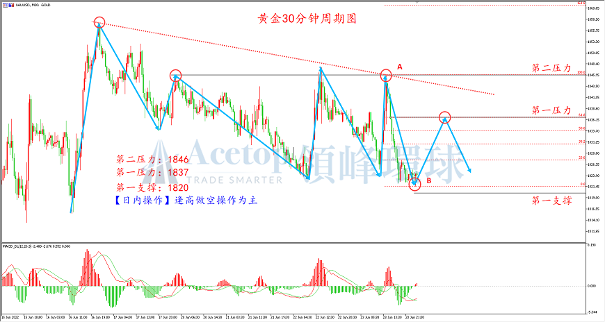领峰环球-黄金走势图 领峰环球-黄金走势图