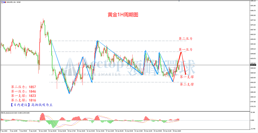 领峰环球-黄金走势图 领峰环球-黄金走势图