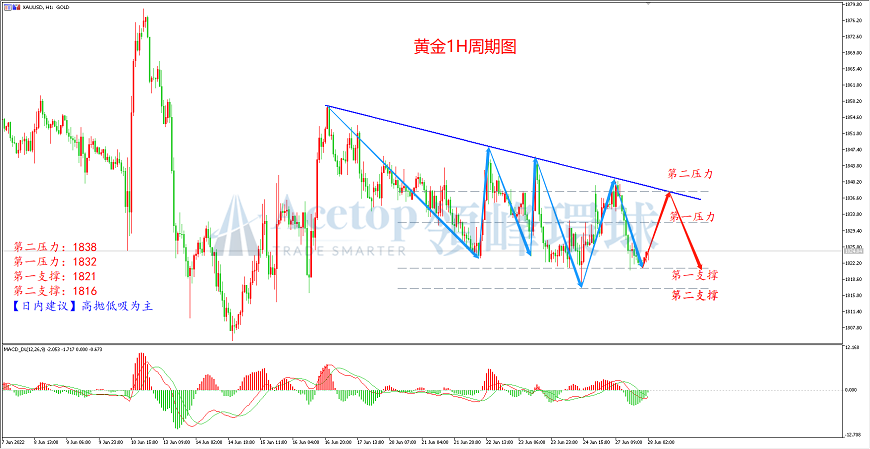 领峰环球-黄金走势图 领峰环球-黄金走势图