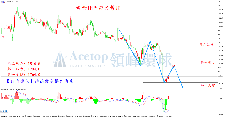 领峰环球-黄金走势图 领峰环球-黄金走势图
