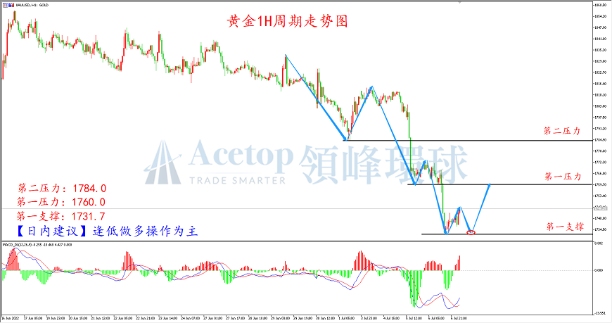 领峰环球-黄金走势图 领峰环球-黄金走势图