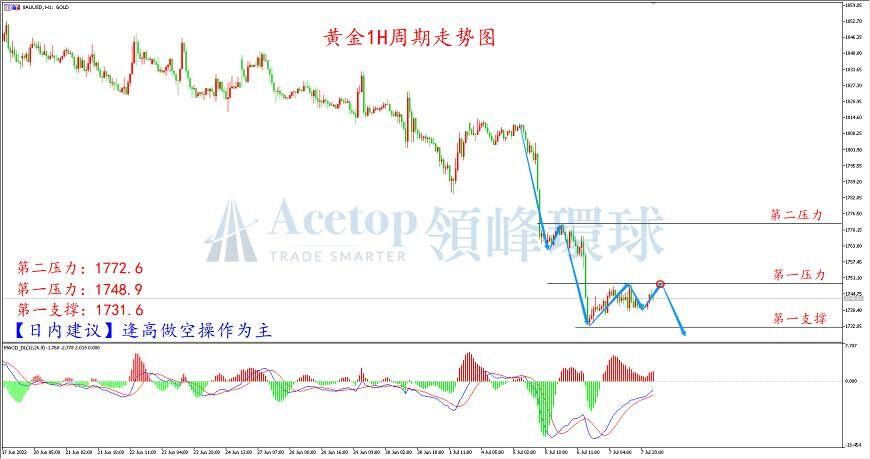 领峰环球-黄金走势图 领峰环球-黄金走势图