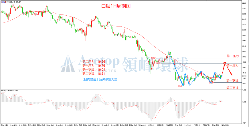 领峰环球-白银走势图 领峰环球-白银走势图