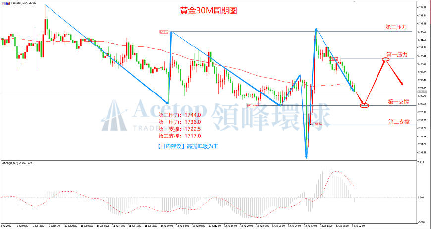 领峰环球-黄金走势图 领峰环球-黄金走势图