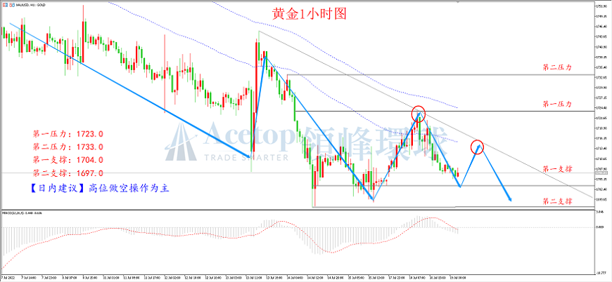 领峰环球-黄金走势图 领峰环球-黄金走势图