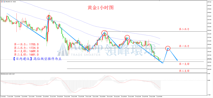 领峰环球-黄金走势图 领峰环球-黄金走势图