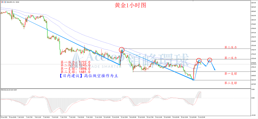 领峰环球-黄金走势图 领峰环球-黄金走势图