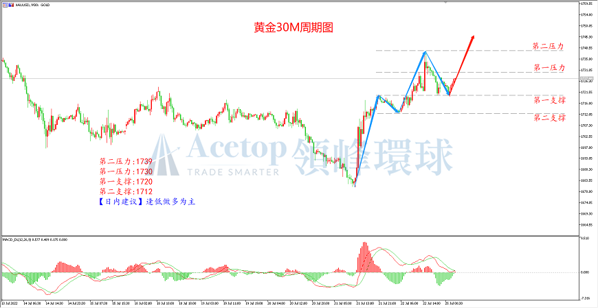 领峰环球-黄金走势图 领峰环球-黄金走势图