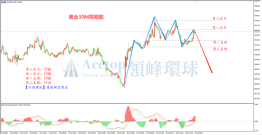 领峰环球-黄金走势图 领峰环球-黄金走势图