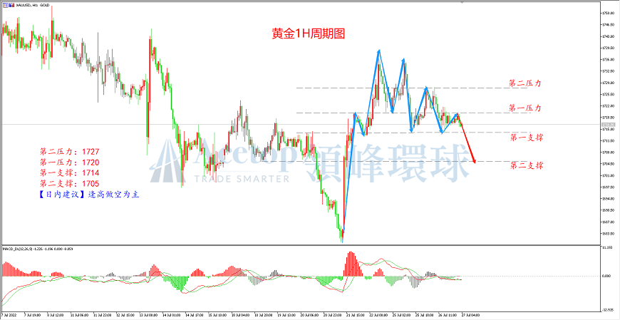 领峰环球-黄金走势图 领峰环球-黄金走势图