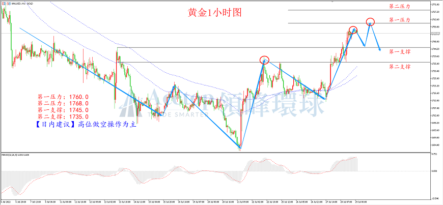 领峰环球-黄金走势图 领峰环球-黄金走势图