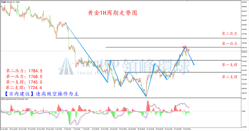 领峰环球-黄金走势图 领峰环球-黄金走势图