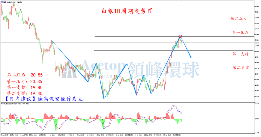 领峰环球-白银走势图 领峰环球-白银走势图