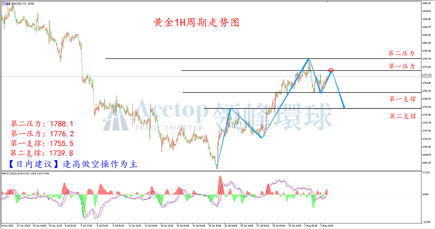 领峰环球-黄金走势图 领峰环球-黄金走势图