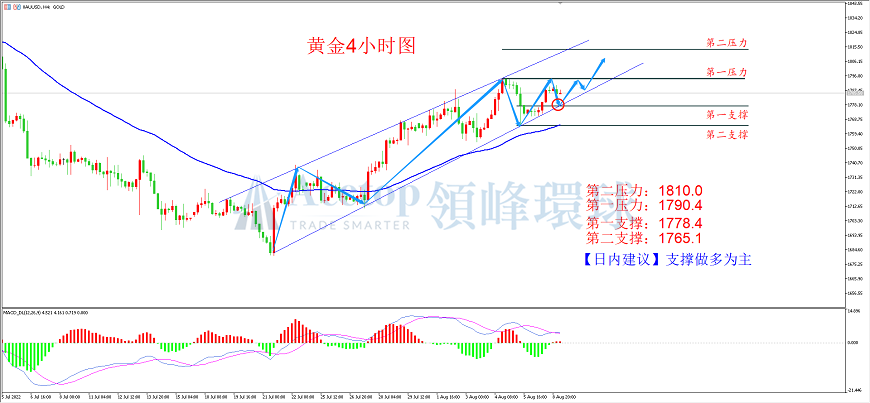 领峰环球-黄金走势图 领峰环球-黄金走势图