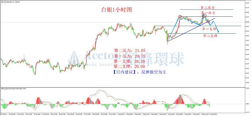 领峰环球-白银走势图 领峰环球-白银走势图