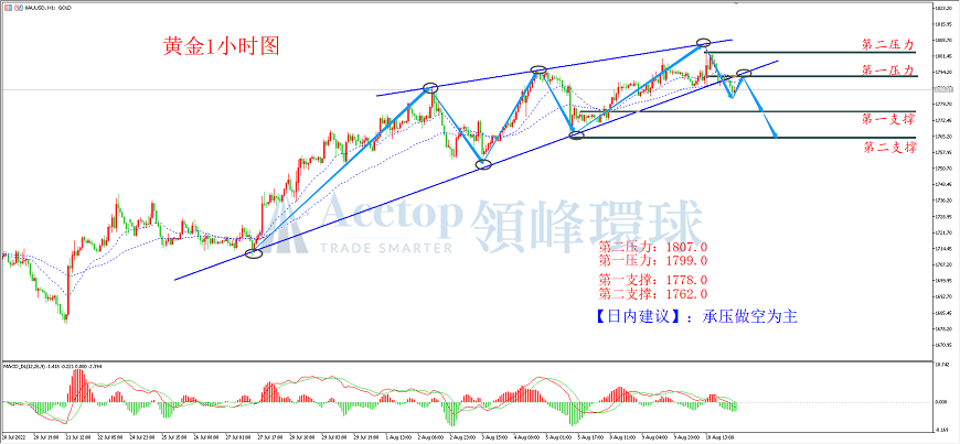 领峰环球-黄金走势图 领峰环球-黄金走势图