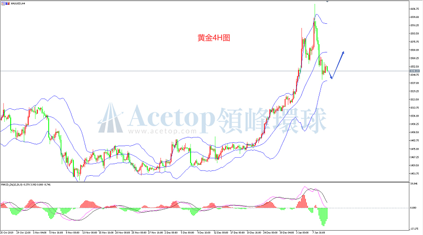领峰环球-黄金走势图