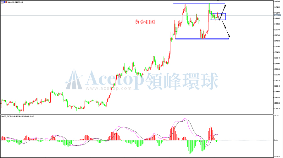 领峰环球-黄金走势图