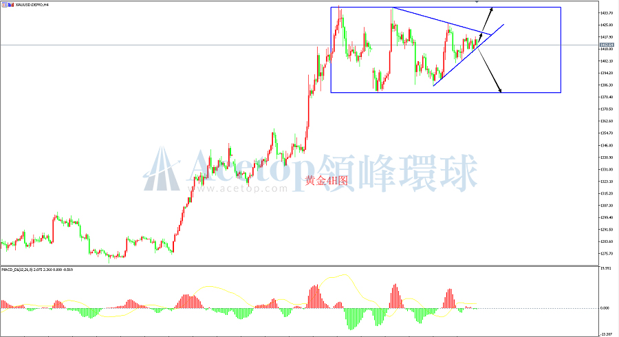 领峰环球-黄金走势图