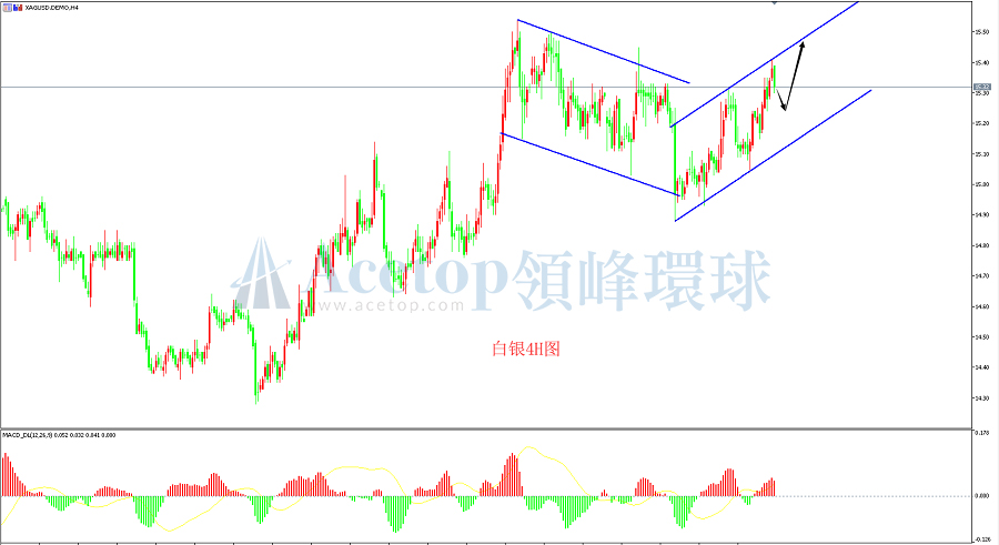 领峰环球-白银走势图