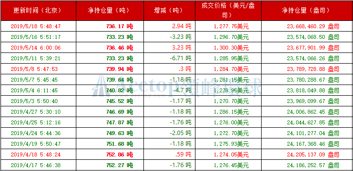 领峰环球-黄金ETF持仓图