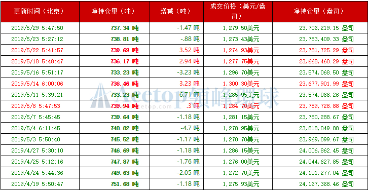 领峰环球-黄金ETF持仓图