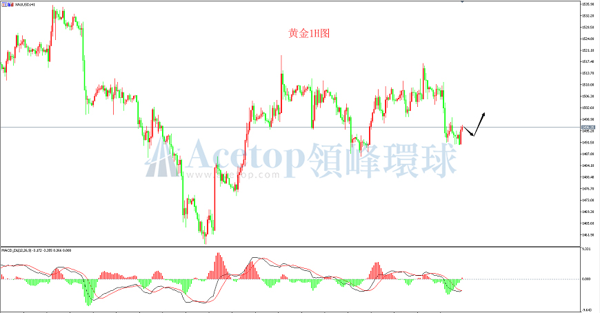 领峰环球-黄金走势图