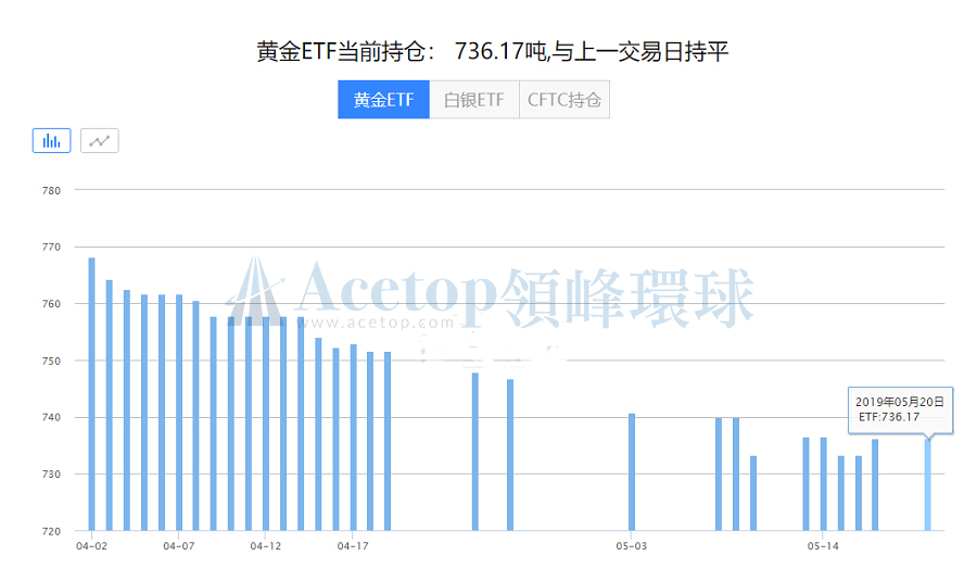 领峰环球-黄金ETF持仓图