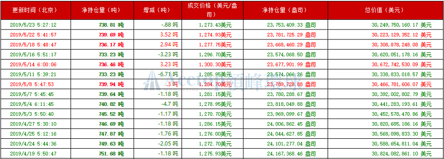 领峰环球-黄金ETF持仓图