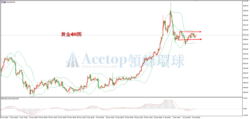 领峰环球-黄金走势图