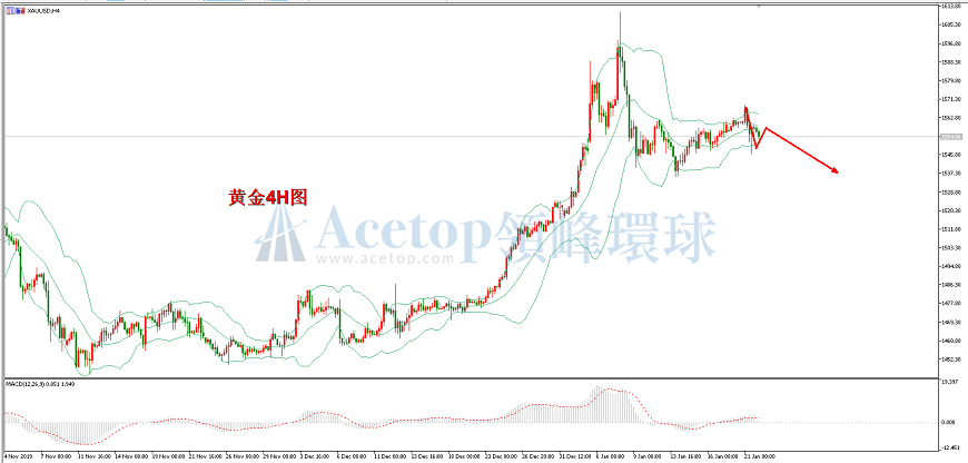 领峰环球-黄金走势图