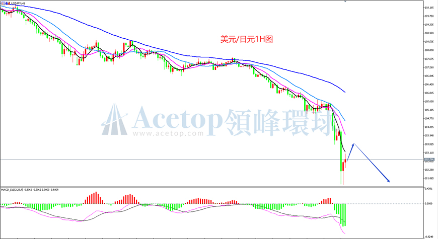 领峰环球-美元/日元