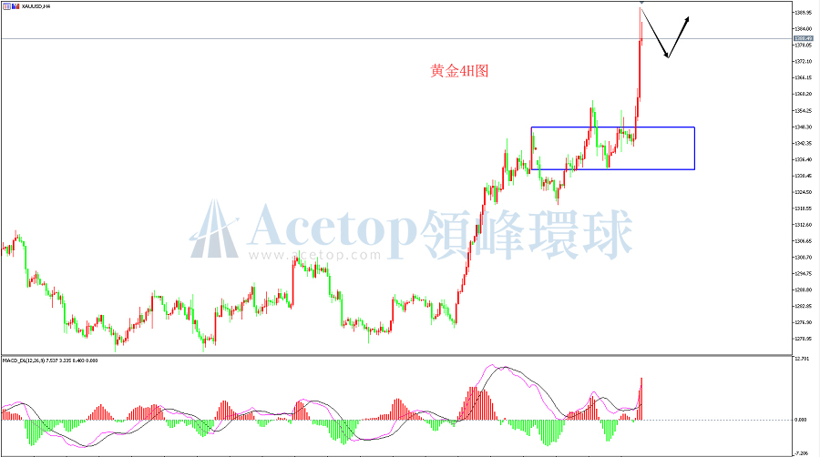 领峰环球-黄金走势图